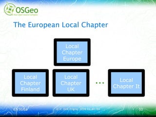 03/30/1603/30/16 © ir. Dirk Frigne, 2016 CC-BY-SA© ir. Dirk Frigne, 2016 CC-BY-SA 5353
The European Local Chapter
...
Local
Chapter
Europe
Local
Chapter
Finland
Local
Chapter
UK
Local
Chapter It
 