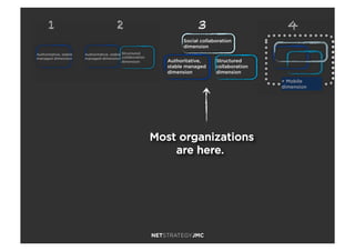 41
Authoritative, stable
managed dimension
Authoritative, stable
managed dimension
Structured
collaboration
dimension
+ Mobile
dimension
3
Most organizations
are here.
2
Social collaboration
dimension
Authoritative,
stable managed
dimension
Structured
collaboration
dimension
 