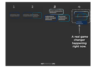 41
Authoritative, stable
managed dimension
Authoritative, stable
managed dimension
Structured
collaboration
dimension
+ Mobile
dimension
3
A real game
changer
happening
right now.
2
Social collaboration
dimension
Authoritative,
stable managed
dimension
Structured
collaboration
dimension
 