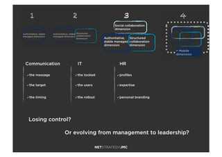 41
Authoritative, stable
managed dimension
Authoritative, stable
managed dimension
Structured
collaboration
dimension
+ Mobile
dimension
Social collaboration
dimension
3
Authoritative,
stable managed
dimension
Structured
collaboration
dimension
2
Communication" IT " HR"
"  the message" "  the toolset" "  proﬁles"
"  the target" "  the users" "  expertise"
"  the timing" "  the rollout" "  personal branding"
Losing control?
Or evolving from management to leadership?
 