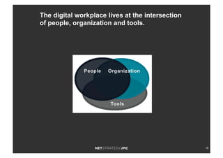 16
The digital workplace lives at the intersection
of people, organization and tools.
 