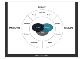 17
Leadership
CultureAsset
MINDSET
ENABLERSCAPABILITIES
Process
Structure
ReachEnterprise
Business
Individual
 