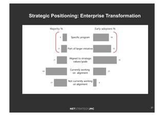 21
Speciﬁc program
Part of larger initiative
Aligned to strategic
values/goals
Currently working
on alignment
Not currently working
on alignment
9
12
21
44
27
28
32
42
23
6
Early adopters %Majority %
Strategic Positioning: Enterprise Transformation
 