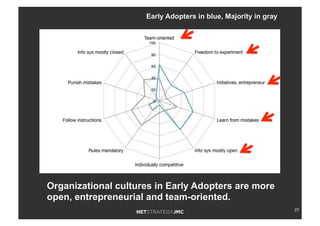 23
Early Adopters in blue, Majority in gray
Organizational cultures in Early Adopters are more
open, entrepreneurial and team-oriented.
 