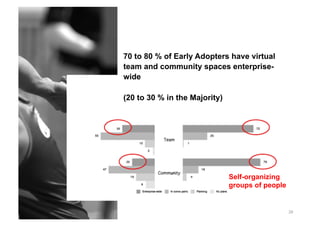 28
70 to 80 % of Early Adopters have virtual
team and community spaces enterprise-
wide
(20 to 30 % in the Majority)
Self-organizing
groups of people
 