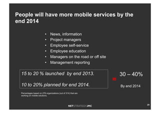 People will have more mobile services by the
end 2014
•  News, information
•  Project managers
•  Employee self-service
•  Employee education
•  Managers on the road or off site
•  Management reporting
29
Percentages based on 276 organizations (out of 314) that are
working on mobile solutions.
15 to 20 % launched by end 2013.
10 to 20% planned for end 2014.
30 – 40%
By end 2014
=
 