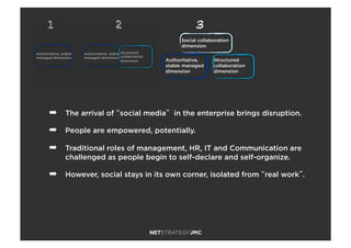 ➡  The arrival of “social media” in the enterprise brings disruption.
➡  People are empowered, potentially.
➡  Traditional roles of management, HR, IT and Communication are
challenged as people begin to self-declare and self-organize.
➡  However, social stays in its own corner, isolated from “real work”.
Social collaboration
dimension
3
Authoritative,
stable managed
dimension
1
Structured
collaboration
dimension
Authoritative, stable
managed dimension
Authoritative, stable
managed dimension
Structured
collaboration
dimension
2
 