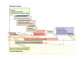 Research Interest

   Poverty
   Political Landscapes
   Social Ethics and Responsibility


         International Development

                 Informal Economies
                 Self Constructed Housing


                                Migration                                     Social Justice
                                Liminal Space                                 Economic Equity
                                                                     Dadaab   Conflict Resolution
Y Planning                                                                    Environmental Sustainability
  Architecture                              Refugee Camps
 X

                           Desire for Thesis worthy of publication

            Desire for Relevant Professional Experience



  Desire for Objective Knowledge
  Personal Objectives
 