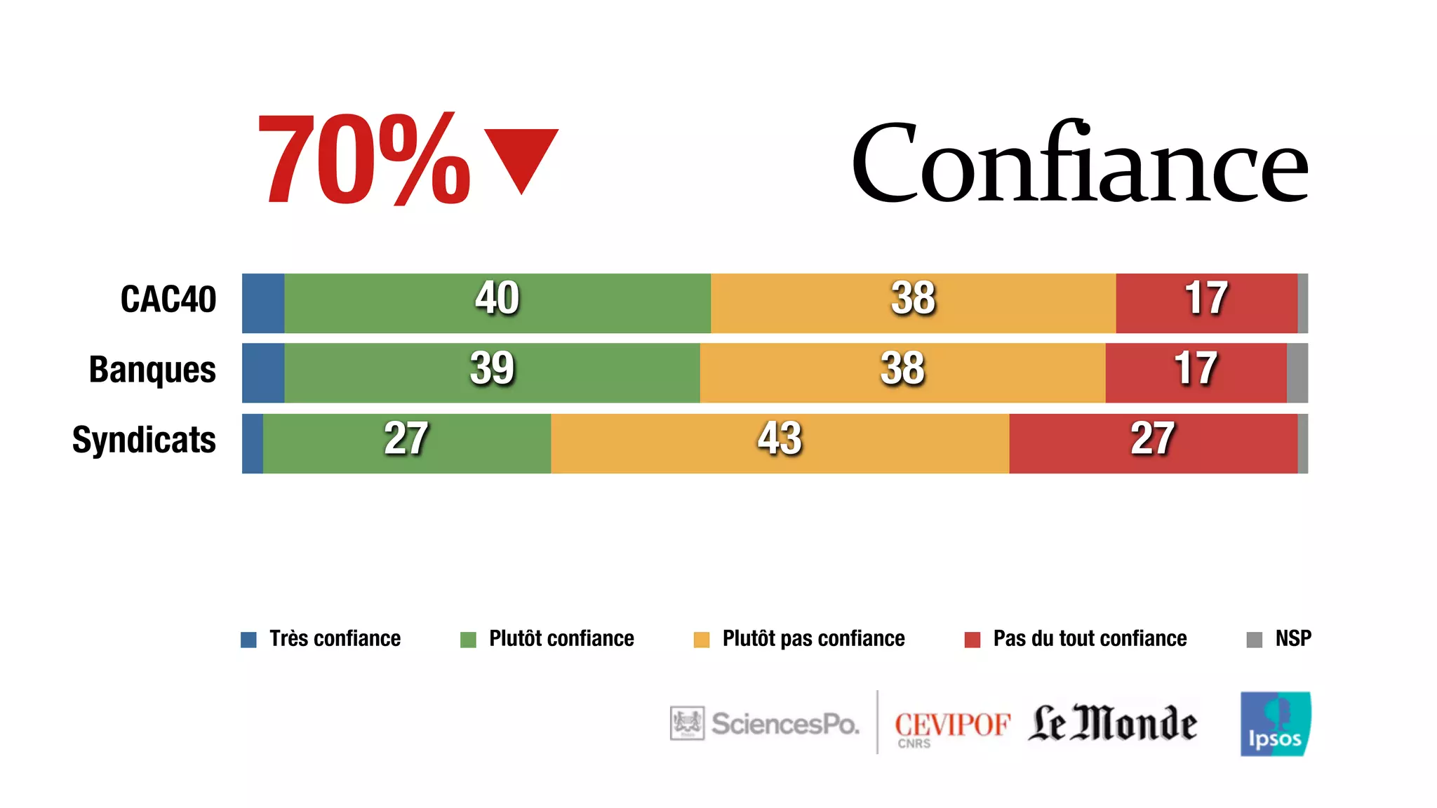 CAC40
Banques
Syndicats
Medias
Politiques 40
27
27
17
17
47
48
43
38
38
11
23
27
39
40
Très conﬁance Plutôt conﬁance Plutôt pas conﬁance Pas du tout conﬁance NSP
Confiance70%
 