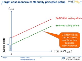 Steffen Staab
staab@uni-koblenz.de
13WeST
Target cost scenario 2: Manually perfected setup
Ctotal
n (as in n*Ccode )
SemWe...