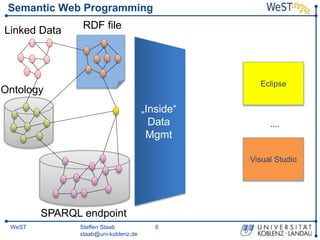 Steffen Staab
staab@uni-koblenz.de
6WeST
Semantic Web Programming
Linked Data
SPARQL endpoint
RDF file
„Inside“
Data
Mgmt
...
