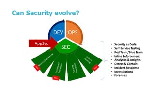 Can Security evolve?
OPS
SEC
DEV
• Security as Code
• Self-Service Testing
• Red Team/Blue Team
• Inline Enforcement
• Analytics & Insights
• Detect & Contain
• Incident Response
• Investigations
• Forensics
AppSec
 