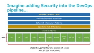 Imagine adding Security into the DevOps
pipeline…
Security Self-Service
skills Biz UX Dev Data App Sec Sec Eng Science
Comp
Ops
Sec Ops Ops Training
Software & Infrastructure Platforms
Software Components & Resources
YOUR APP STACK GOES HERE
Operational Tools & Monitoring
collaboration, partnership, value creation, self-service
[DevOps, Agile, Scrum, Cloud]
 