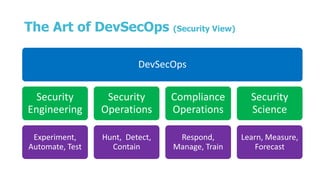 The Art of DevSecOps (Security View)
DevSecOps
Security
Engineering
Experiment,
Automate, Test
Security
Operations
Hunt, Detect,
Contain
Compliance
Operations
Respond,
Manage, Train
Security
Science
Learn, Measure,
Forecast
 