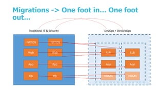 Migrations -> One foot in… One foot
out...
Web
App
Web
DB
App
DB
Traditional IT & Security DevOps + DevSecOps
FW/IDS FW/IDS
ELB
App
ELB
DBAAS
App
DBAAS
 