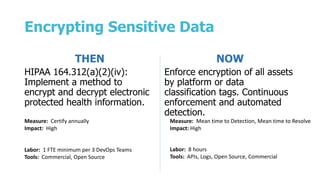 Encrypting Sensitive Data
THEN
HIPAA 164.312(a)(2)(iv):
Implement a method to
encrypt and decrypt electronic
protected health information.
NOW
Enforce encryption of all assets
by platform or data
classification tags. Continuous
enforcement and automated
detection.
Labor: 1 FTE minimum per 3 DevOps Teams
Tools: Commercial, Open Source
Labor: 8 hours
Tools: APIs, Logs, Open Source, Commercial
Measure: Certify annually
Impact: High
Measure: Mean time to Detection, Mean time to Resolve
Impact: High
 