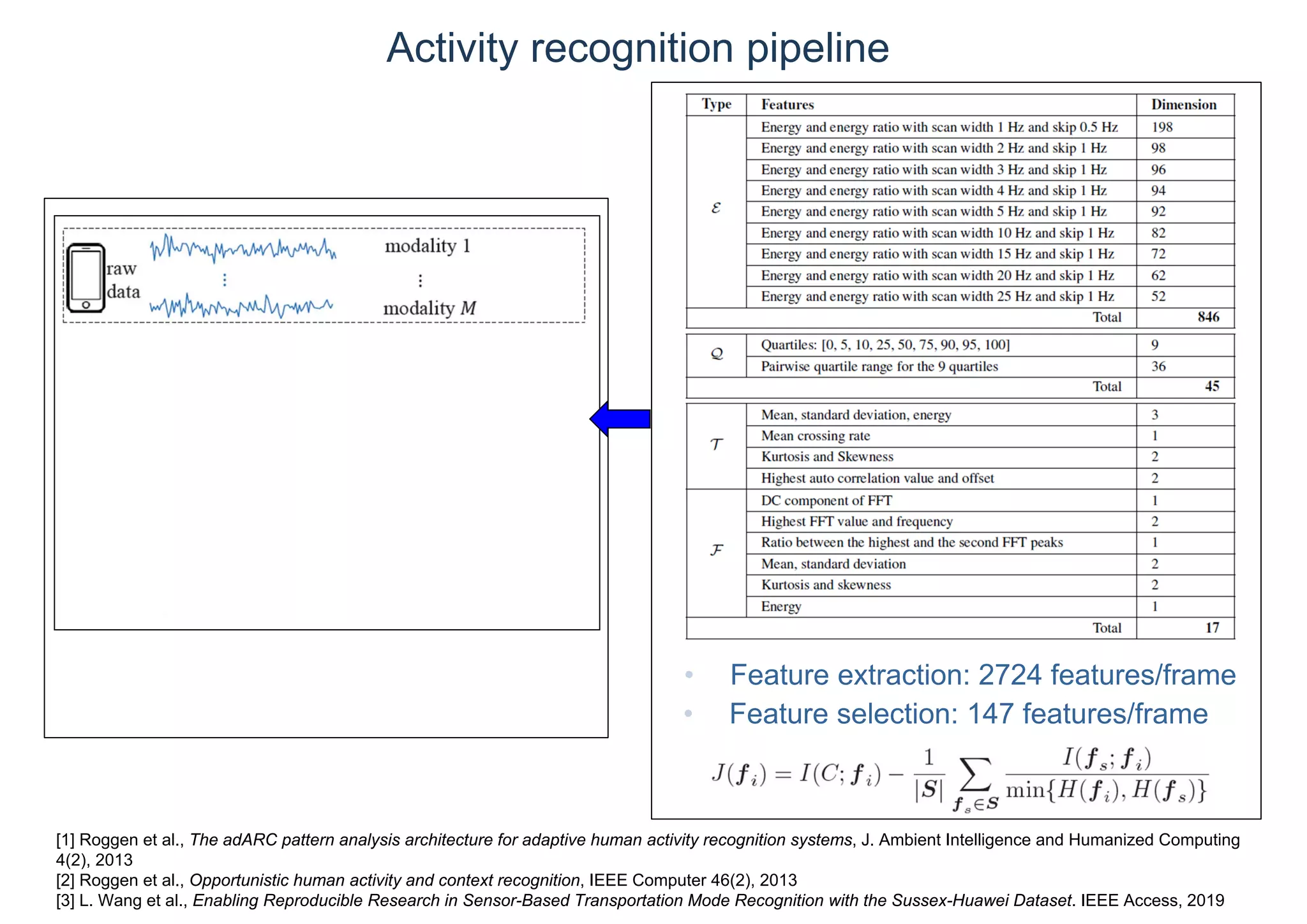 Activity recognition pipeline
• 5 s / frame
• 3.95 millions frames
[1] Roggen et al., The adARC pattern analysis architecture for adaptive human activity recognition systems, J. Ambient Intelligence and Humanized Computing
4(2), 2013
[2] Roggen et al., Opportunistic human activity and context recognition, IEEE Computer 46(2), 2013
[3] L. Wang et al., Enabling Reproducible Research in Sensor-Based Transportation Mode Recognition with the Sussex-Huawei Dataset. IEEE Access, 2019
• Feature extraction: 2724 features/frame
• Feature selection: 147 features/frame
 
