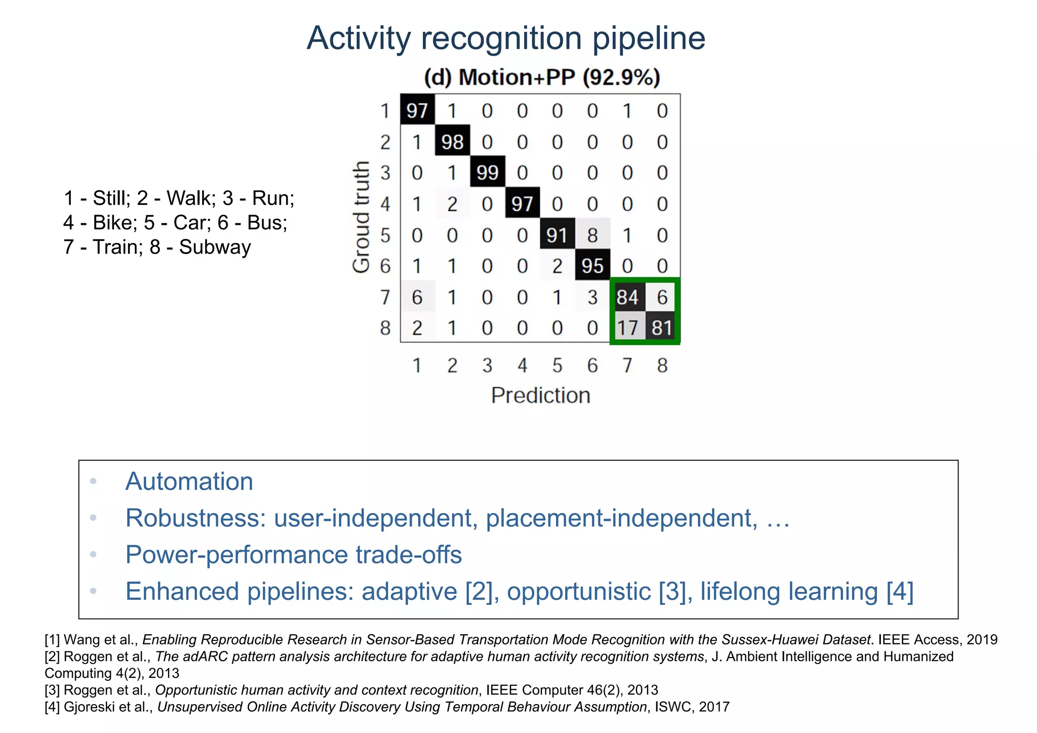 1 - Still; 2 - Walk; 3 - Run;
4 - Bike; 5 - Car; 6 - Bus;
7 - Train; 8 - Subway
[1] Wang et al., Enabling Reproducible Research in Sensor-Based Transportation Mode Recognition with the Sussex-Huawei Dataset. IEEE Access, 2019
[2] Roggen et al., The adARC pattern analysis architecture for adaptive human activity recognition systems, J. Ambient Intelligence and Humanized
Computing 4(2), 2013
[3] Roggen et al., Opportunistic human activity and context recognition, IEEE Computer 46(2), 2013
[4] Gjoreski et al., Unsupervised Online Activity Discovery Using Temporal Behaviour Assumption, ISWC, 2017
Activity recognition pipeline
• Automation
• Robustness: user-independent, placement-independent, …
• Power-performance trade-offs
• Enhanced pipelines: adaptive [2], opportunistic [3], lifelong learning [4]
 