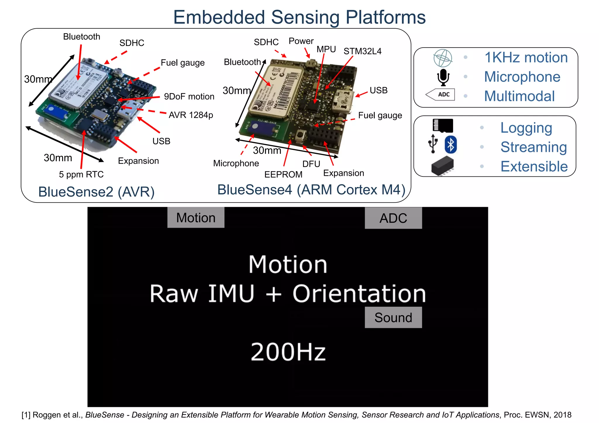 Embedded Sensing Platforms
[1] Roggen et al., BlueSense - Designing an Extensible Platform for Wearable Motion Sensing, Sensor Research and IoT Applications, Proc. EWSN, 2018
30mm
30mm
9DoF motion
5 ppm RTC
Fuel gauge
AVR 1284p
SDHC
Expansion
USB
Bluetooth
Microphone
SDHC
STM32L4
Fuel gauge
USB
Expansion
Power
MPU
EEPROM
Bluetooth
DFU
30mm
30mm
BlueSense2 (AVR) BlueSense4 (ARM Cortex M4)
• 1KHz motion
• Microphone
• Multimodal
• Logging
• Streaming
• Extensible
Motion ADC
Sound
 