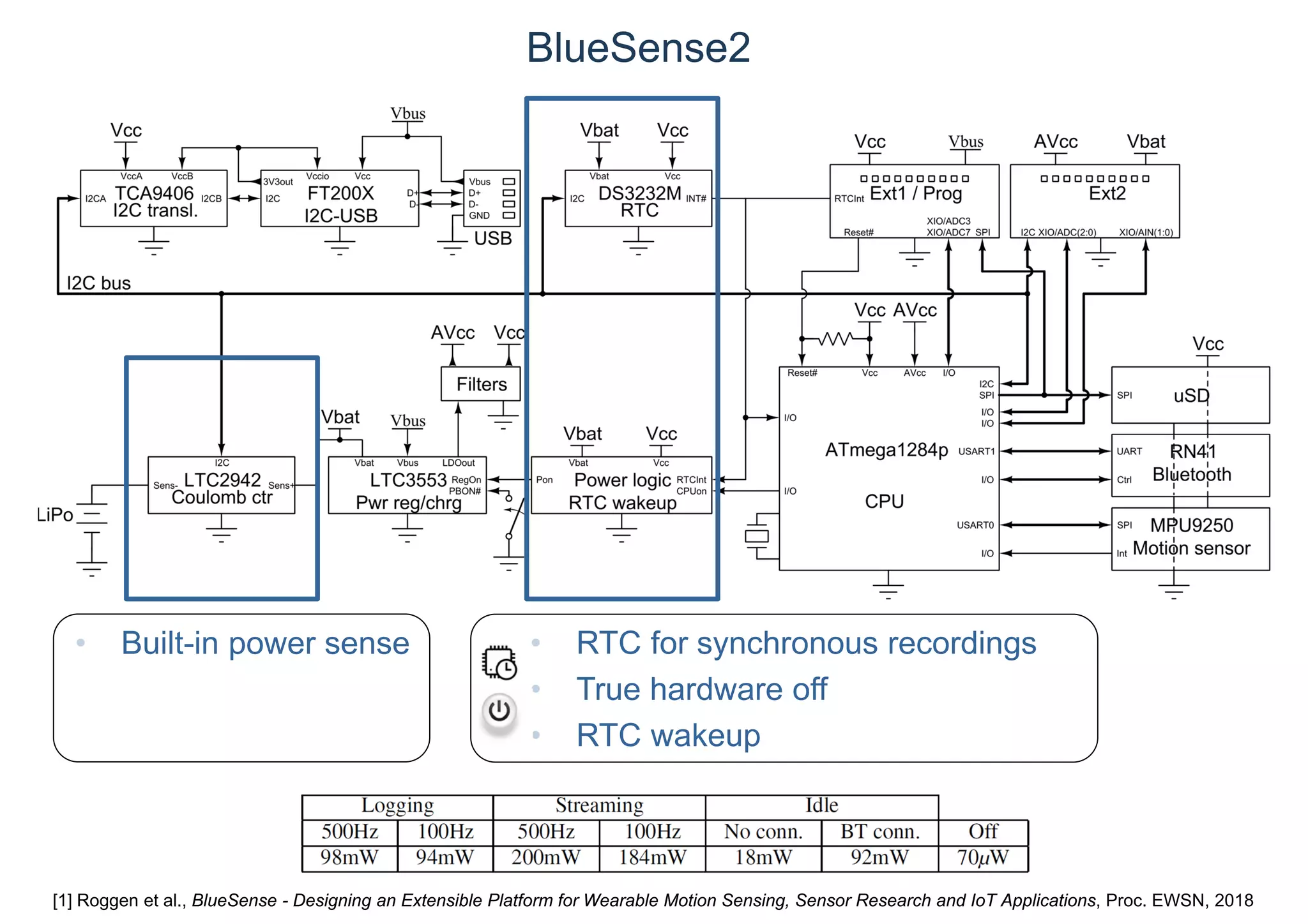 BlueSense2
[1] Roggen et al., BlueSense - Designing an Extensible Platform for Wearable Motion Sensing, Sensor Research and IoT Applications, Proc. EWSN, 2018
• RTC for synchronous recordings
• True hardware off
• RTC wakeup
• Built-in power sense
 