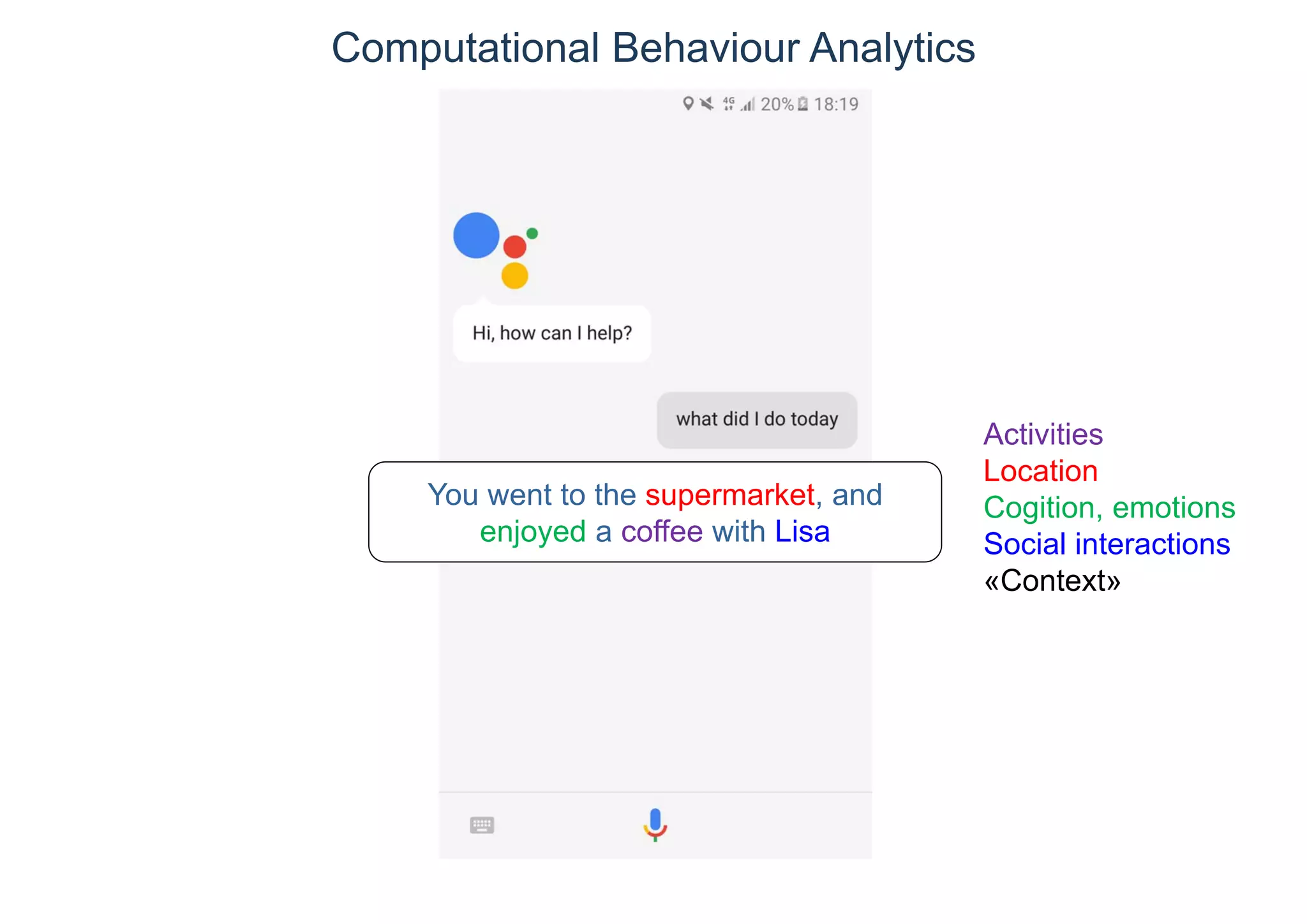 Computational Behaviour Analytics
Activities
Location
Cogition, emotions
Social interactions
«Context»
You went to the supermarket, and
enjoyed a coffee with Lisa
 
