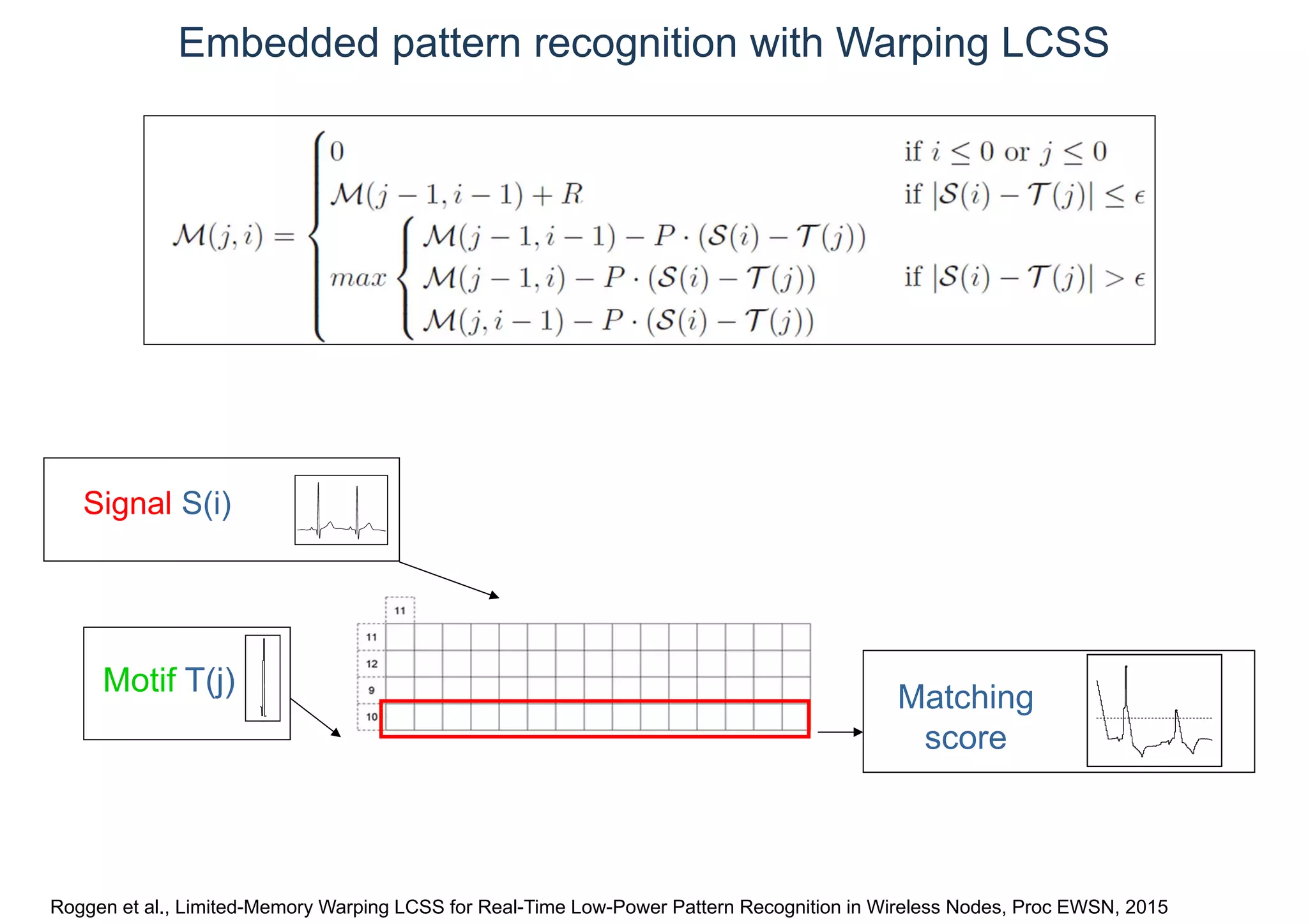 Roggen et al., Limited-Memory Warping LCSS for Real-Time Low-Power Pattern Recognition in Wireless Nodes, Proc EWSN, 2015
Matching
score
Embedded pattern recognition with Warping LCSS
Signal S(i)
Motif T(j)
 