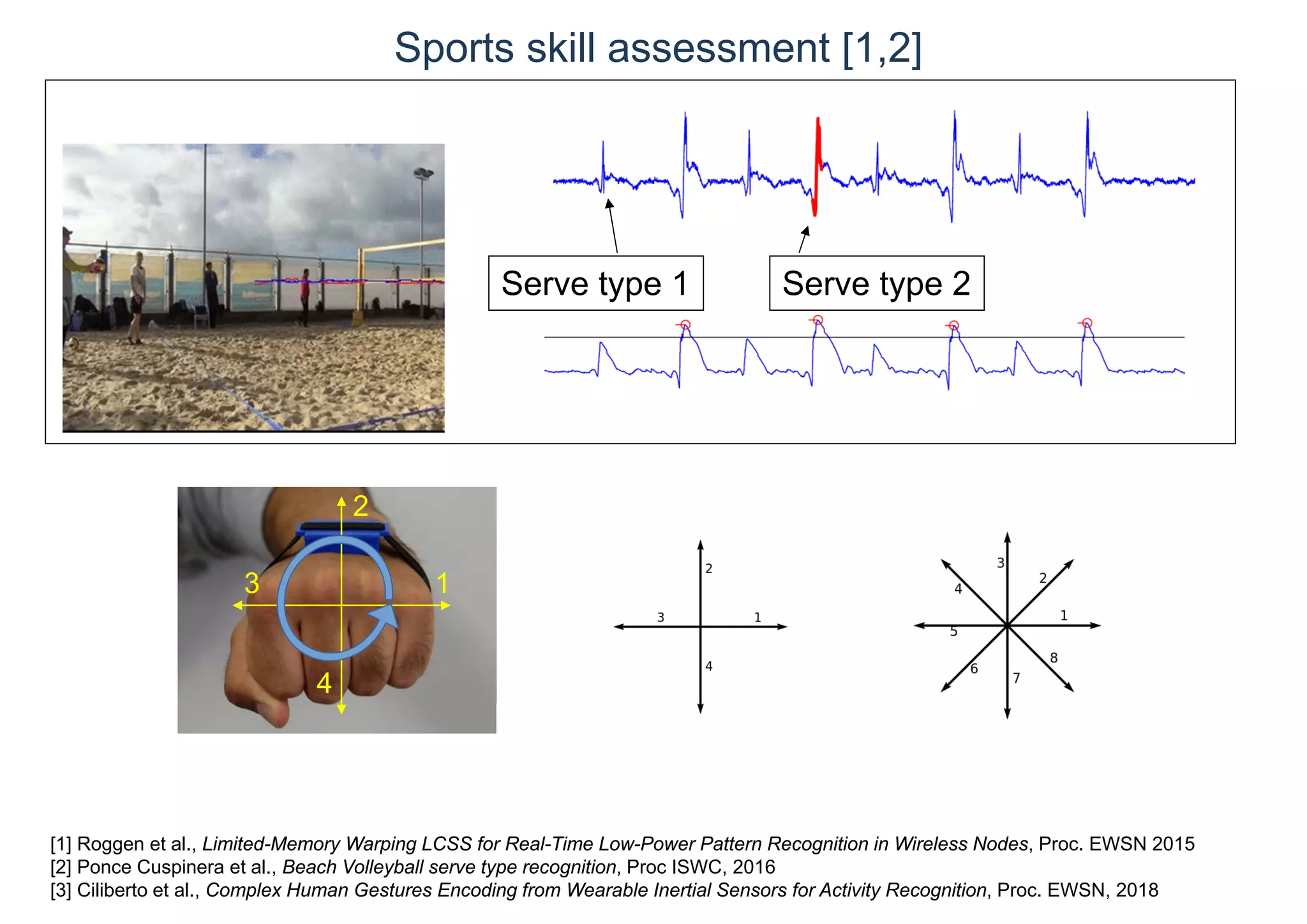 Sports skill assessment [1,2]
Serve type 1 Serve type 2
[1] Roggen et al., Limited-Memory Warping LCSS for Real-Time Low-Power Pattern Recognition in Wireless Nodes, Proc. EWSN 2015
[2] Ponce Cuspinera et al., Beach Volleyball serve type recognition, Proc ISWC, 2016
[3] Ciliberto et al., Complex Human Gestures Encoding from Wearable Inertial Sensors for Activity Recognition, Proc. EWSN, 2018
2
13
4
 