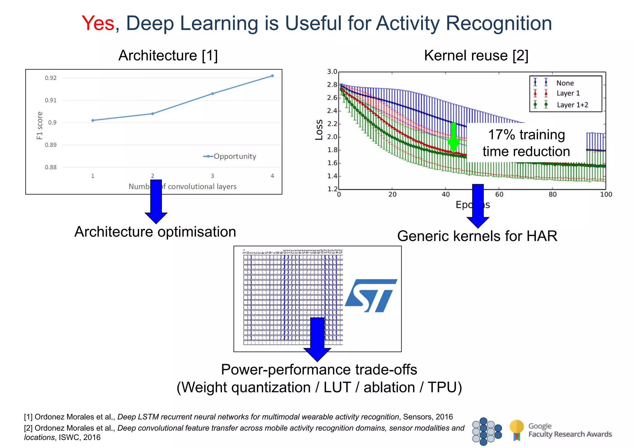 Yes, Deep Learning is Useful for Activity Recognition
Architecture [1]
Architecture optimisation
[1] Ordonez Morales et al., Deep LSTM recurrent neural networks for multimodal wearable activity recognition, Sensors, 2016
[2] Ordonez Morales et al., Deep convolutional feature transfer across mobile activity recognition domains, sensor modalities and
locations, ISWC, 2016
Kernel reuse [2]
17% training
time reduction
Generic kernels for HAR
Power-performance trade-offs
(Weight quantization / LUT / ablation / TPU)
 