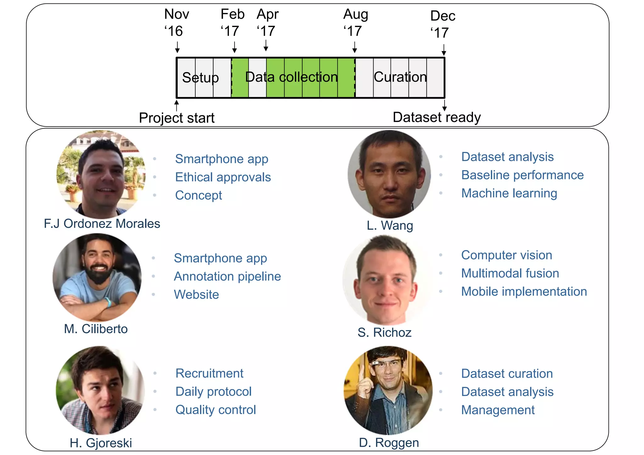 Nov
‘16
Dec
‘17
Data collection
Feb
‘17
Apr
‘17
Aug
‘17
Dataset readyProject start
CurationSetup
• Smartphone app
• Ethical approvals
• Concept
• Smartphone app
• Annotation pipeline
• Website
• Recruitment
• Daily protocol
• Quality control
• Dataset analysis
• Baseline performance
• Machine learning
• Dataset curation
• Dataset analysis
• Management
• Computer vision
• Multimodal fusion
• Mobile implementation
F.J Ordonez Morales
M. Ciliberto
H. Gjoreski
L. Wang
S. Richoz
D. Roggen
 