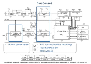 BlueSense2
[1] Roggen et al., BlueSense - Designing an Extensible Platform for Wearable Motion Sensing, Sensor Research and IoT Applications, Proc. EWSN, 2018
• RTC for synchronous recordings
• True hardware off
• RTC wakeup
• Built-in power sense
 