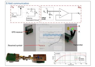 E-field communication
Vs
Tx Rx
EPS receiver
Received symbol Transmitter
A
B
Low
feedbackMed feedback
High feedback
 