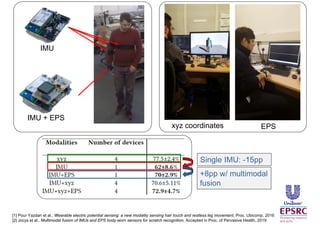 IMU + EPS
IMU
[1] Pour Yazdan et al., Wearable electric potential sensing: a new modality sensing hair touch and restless leg movement, Proc. Ubicomp, 2016
[2] Jocys et al., Multimodal fusion of IMUs and EPS body worn sensors for scratch recognition. Accepted in Proc. of Pervasive Health, 2019
EPSxyz coordinates
Single IMU: -15pp
+8pp w/ multimodal
fusion
 