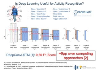 Is Deep Learning Useful for Activity Recognition?
• Open / close door 1
• Open / close door 2
• Open / close fridge
• Open / close dishwasher
• Open /close drawer 1
• Open / close drawer 2
• Open / close drawer 3
• Clean table
• Drink from cup
• Toggle light switch
[1] Ordonez Morales et al., Deep LSTM recurrent neural networks for multimodal wearable activity
recognition, Sensors, 2016
[2] Chavarriaga et al., The Opportunity challenge: A benchmark database for on-body sensor-based activity
recognition, Pattern recognition letters, 2013
DeepConvLSTM [1]: 0.86 F1 Score +9pp over competing
approaches [2]
 
