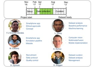 Nov
‘16
Dec
‘17
Data collection
Feb
‘17
Apr
‘17
Aug
‘17
Dataset readyProject start
CurationSetup
• Smartphone app
• Ethical approvals
• Concept
• Smartphone app
• Annotation pipeline
• Website
• Recruitment
• Daily protocol
• Quality control
• Dataset analysis
• Baseline performance
• Machine learning
• Dataset curation
• Dataset analysis
• Management
• Computer vision
• Multimodal fusion
• Mobile implementation
F.J Ordonez Morales
M. Ciliberto
H. Gjoreski
L. Wang
S. Richoz
D. Roggen
 