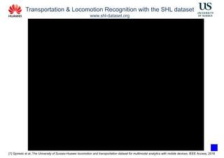 Transportation & Locomotion Recognition with the SHL dataset
www.shl-dataset.org
[1] Gjoreski et al.,The University of Sussex-Huawei locomotion and transportation dataset for multimodal analytics with mobile devices, IEEE Access, 2018
 