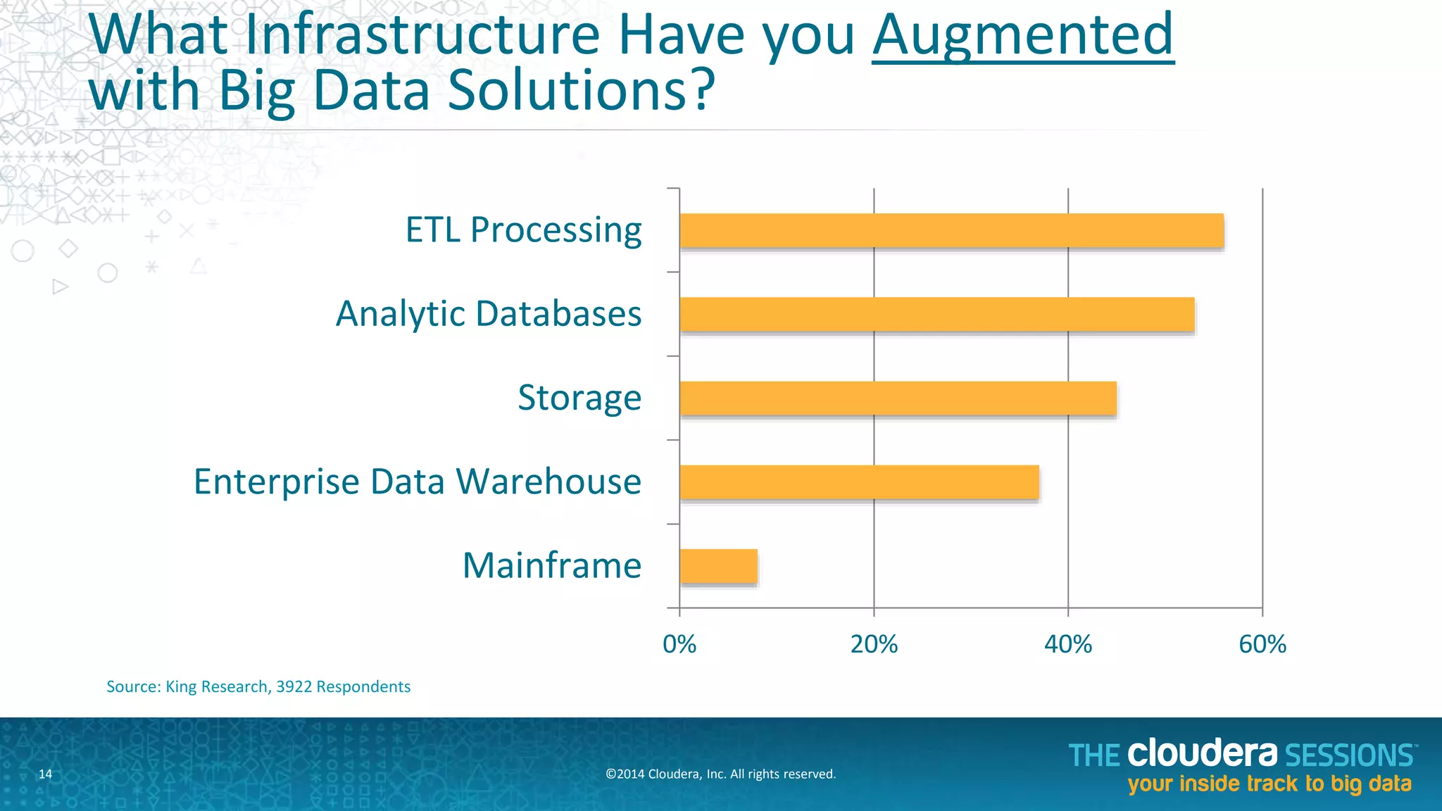 What	
  are	
  the	
  Primary	
  Beneﬁts	
  You’ve	
  Seen	
  Doing	
  
a	
  Big	
  Data	
  Product	
  with	
  an	
  EDH	
  
Source:	
  King	
  Research,	
  3922	
  Respondents	
  
10%	
   30%	
   50%	
   70%	
  
Gain	
  CompeAAve	
  Advantage	
  
Improve	
  Eﬃciency	
  
Increase	
  Business	
  Value	
  from	
  Data	
  
Make	
  Be)er	
  Decisions,	
  Faster	
  
Improved	
  Data	
  Processing	
  
Improved	
  Data	
  AnalyAcs	
  
©2014	
  Cloudera,	
  Inc.	
  All	
  rights	
  reserved.	
  	
  	
  14	
  
 