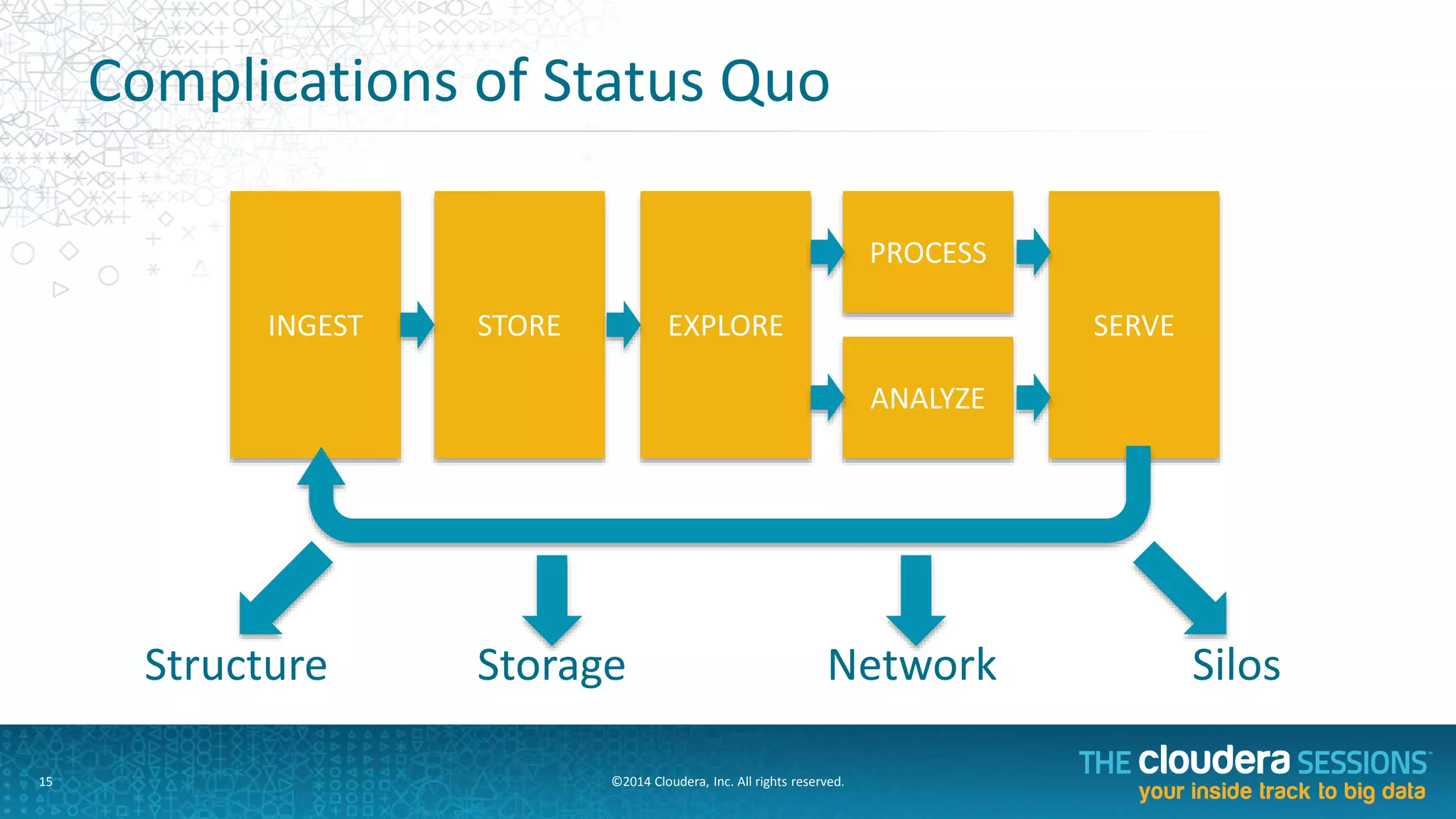 15%	
   25%	
   35%	
   45%	
  
OperaAonal	
  Improvement	
  
Customer	
  Experience	
  Analysis	
  
Market	
  TargeAng	
  
Customer	
  Insights	
  
Behavioral	
  Analysis	
  
Research	
  /	
  InnovaAon	
  
©2014	
  Cloudera,	
  Inc.	
  All	
  rights	
  reserved.	
  	
  	
  
What	
  are	
  Your	
  Big	
  Data	
  ApplicaAons?	
  
15	
  
Source:	
  King	
  Research,	
  3922	
  Respondents	
  
 