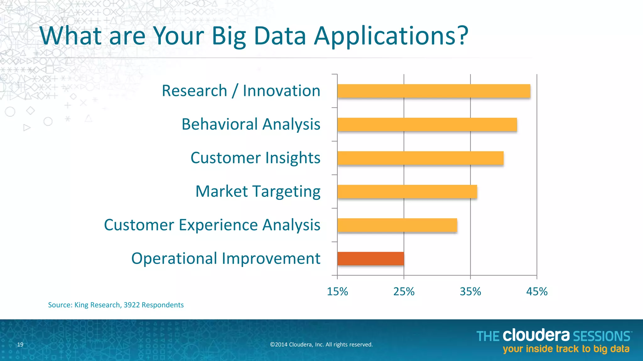 ©2014	
  Cloudera,	
  Inc.	
  All	
  rights	
  reserved.	
  	
  	
  
The	
  Old	
  Way:	
  Bringing	
  Data	
  to	
  Compute	
  
19	
  
Complex	
  Architecture	
  
•  Many	
  special-­‐purpose	
  systems	
  
•  Moving	
  data	
  around	
  
•  No	
  complete	
  views	
  
Missing	
  Data	
  
•  Leaving	
  data	
  behind	
  
•  Risk	
  and	
  compliance	
  
•  High	
  cost	
  of	
  storage	
  
Time	
  to	
  Data	
  
•  Up-­‐front	
  modeling	
  
•  Transforms	
  slow	
  
•  Transforms	
  lose	
  data	
  
Cost	
  of	
  AnalyFcs	
  
•  ExisAng	
  systems	
  strained	
  
•  No	
  agility	
  
•  “BI	
  backlog”	
  
4	
  
1	
  
2	
  
3	
  
SERVERS	
  MARTS	
  EDWS	
   DOCUMENTS	
   STORAGE	
   SEARCH	
   ARCHIVE	
  
ERP,	
  CRM,	
  RDBMS,	
  MACHINES	
   FILES,	
  IMAGES,	
  VIDEOS,	
  LOGS,	
  CLICKSTREAMS	
   EXTERNAL	
  DATA	
  SOURCES	
  
 