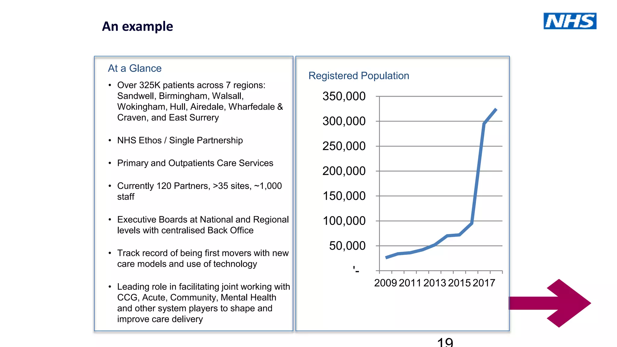 • Over 325K patients across 7 regions:
Sandwell, Birmingham, Walsall,
Wokingham, Hull, Airedale, Wharfedale &
Craven, and East Surrery
• NHS Ethos / Single Partnership
• Primary and Outpatients Care Services
• Currently 120 Partners, >35 sites, ~1,000
staff
• Executive Boards at National and Regional
levels with centralised Back Office
• Track record of being first movers with new
care models and use of technology
• Leading role in facilitating joint working with
CCG, Acute, Community, Mental Health
and other system players to shape and
improve care delivery
Registered Population
At a Glance
'-
50,000
100,000
150,000
200,000
250,000
300,000
350,000
2009 2011 2013 2015 2017
An example
 