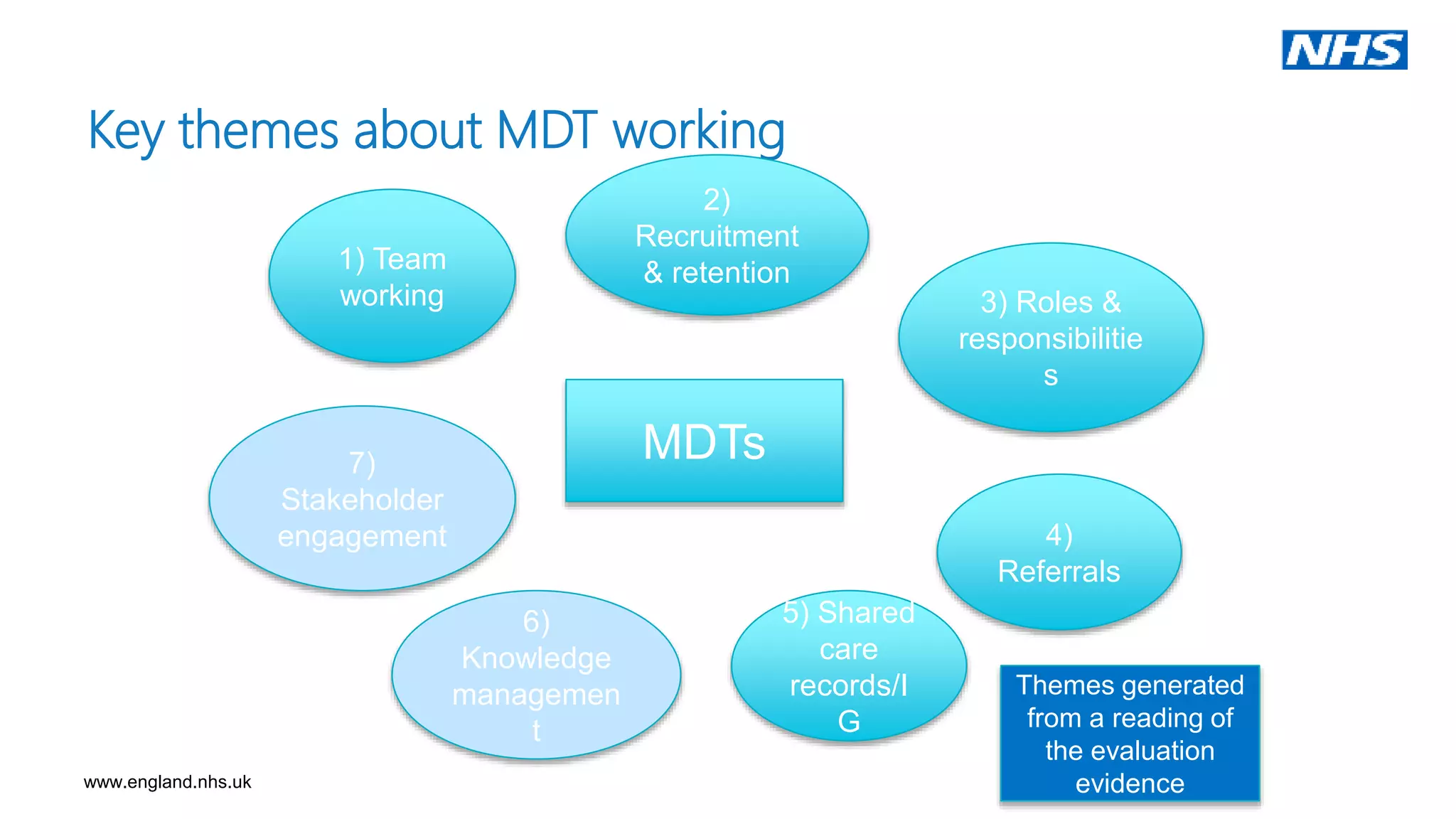 www.england.nhs.uk
Key themes about MDT working
1) Team
working
2)
Recruitment
& retention
3) Roles &
responsibilitie
s
7)
Stakeholder
engagement
6)
Knowledge
managemen
t
4)
Referrals
5) Shared
care
records/I
G
MDTs
Themes generated
from a reading of
the evaluation
evidence
 