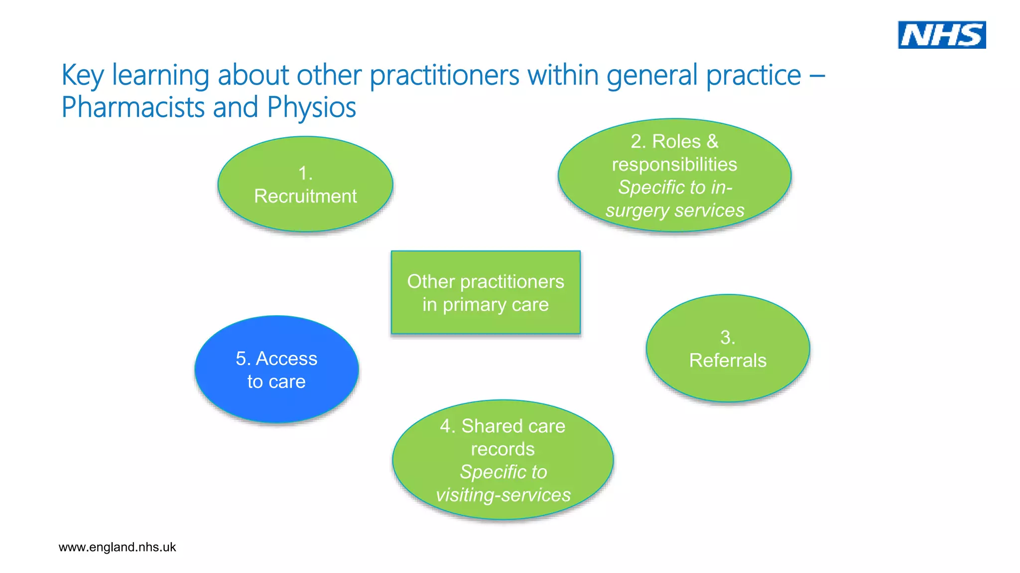 www.england.nhs.uk
Key learning about other practitioners within general practice –
Pharmacists and Physios
Other practitioners
in primary care
1.
Recruitment
2. Roles &
responsibilities
Specific to in-
surgery services
5. Access
to care
4. Shared care
records
Specific to
visiting-services
3.
Referrals
 