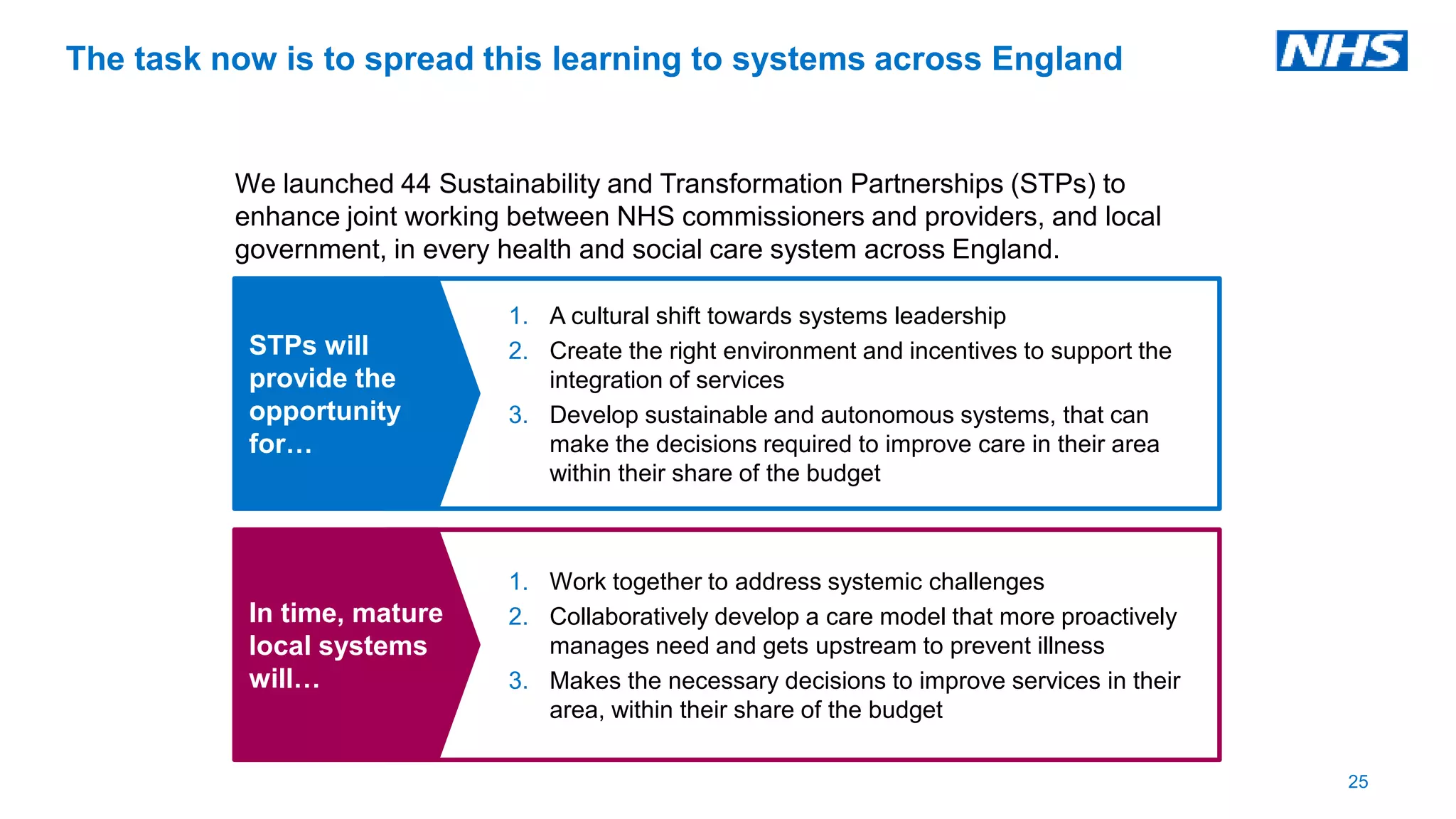 The task now is to spread this learning to systems across England
25
We launched 44 Sustainability and Transformation Partnerships (STPs) to
enhance joint working between NHS commissioners and providers, and local
government, in every health and social care system across England.
1. A cultural shift towards systems leadership
2. Create the right environment and incentives to support the
integration of services
3. Develop sustainable and autonomous systems, that can
make the decisions required to improve care in their area
within their share of the budget
1. Work together to address systemic challenges
2. Collaboratively develop a care model that more proactively
manages need and gets upstream to prevent illness
3. Makes the necessary decisions to improve services in their
area, within their share of the budget
In time, mature
local systems
will…
STPs will
provide the
opportunity
for…
 