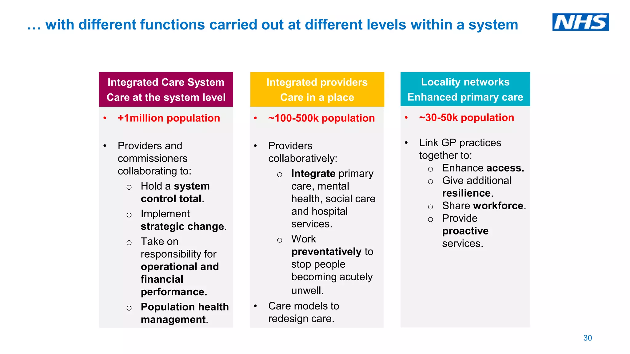 … with different functions carried out at different levels within a system
30
Integrated Care System
Care at the system level
• +1million population
• Providers and
commissioners
collaborating to:
o Hold a system
control total.
o Implement
strategic change.
o Take on
responsibility for
operational and
financial
performance.
o Population health
management.
Locality networks
Enhanced primary care
• ~30-50k population
• Link GP practices
together to:
o Enhance access.
o Give additional
resilience.
o Share workforce.
o Provide
proactive
services.
Integrated providers
Care in a place
• ~100-500k population
• Providers
collaboratively:
o Integrate primary
care, mental
health, social care
and hospital
services.
o Work
preventatively to
stop people
becoming acutely
unwell.
• Care models to
redesign care.
 