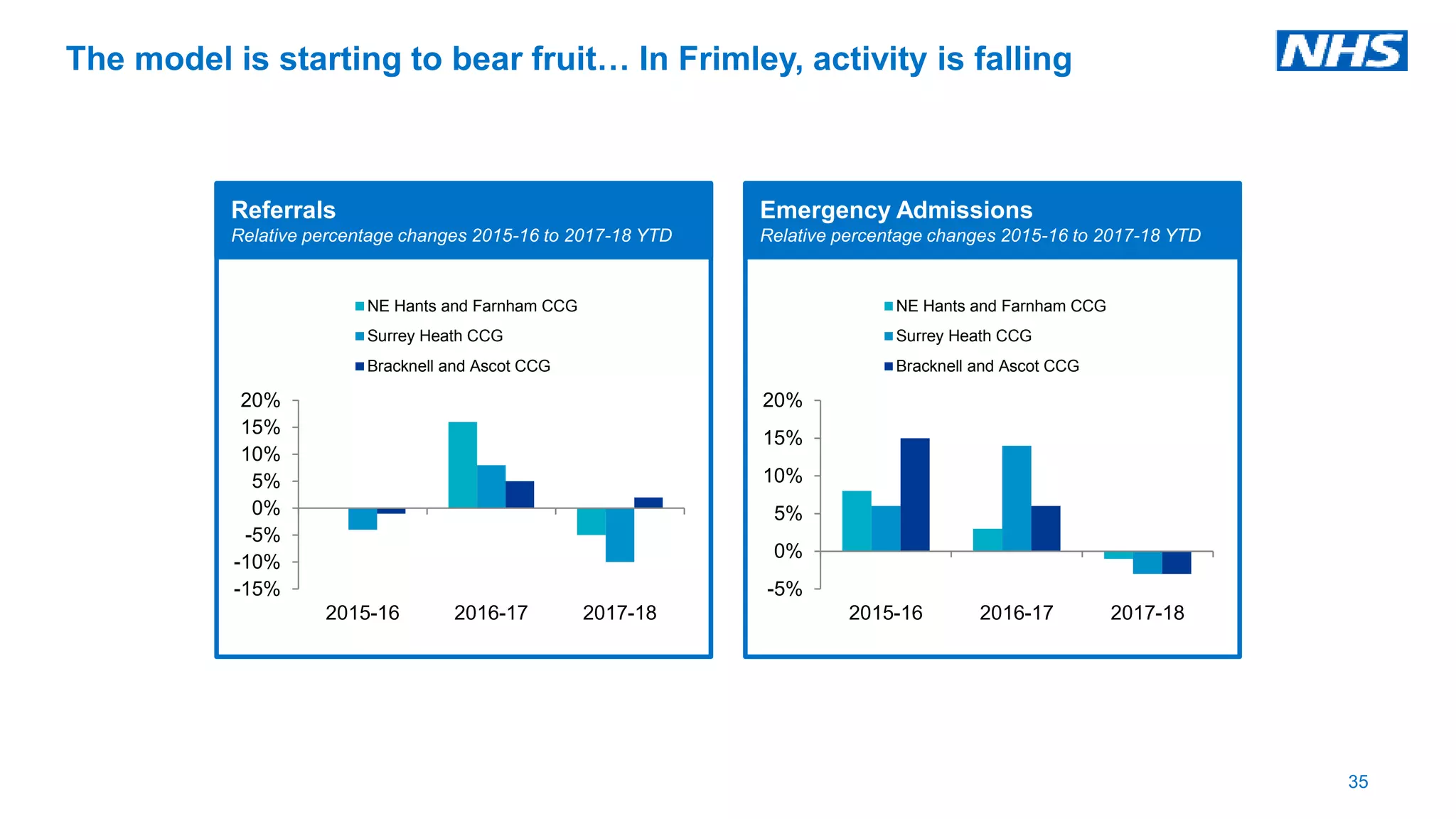 The model is starting to bear fruit… In Frimley, activity is falling
35
-15%
-10%
-5%
0%
5%
10%
15%
20%
2015-16 2016-17 2017-18
NE Hants and Farnham CCG
Surrey Heath CCG
Bracknell and Ascot CCG
Referrals
Relative percentage changes 2015-16 to 2017-18 YTD
-5%
0%
5%
10%
15%
20%
2015-16 2016-17 2017-18
NE Hants and Farnham CCG
Surrey Heath CCG
Bracknell and Ascot CCG
Emergency Admissions
Relative percentage changes 2015-16 to 2017-18 YTD
 