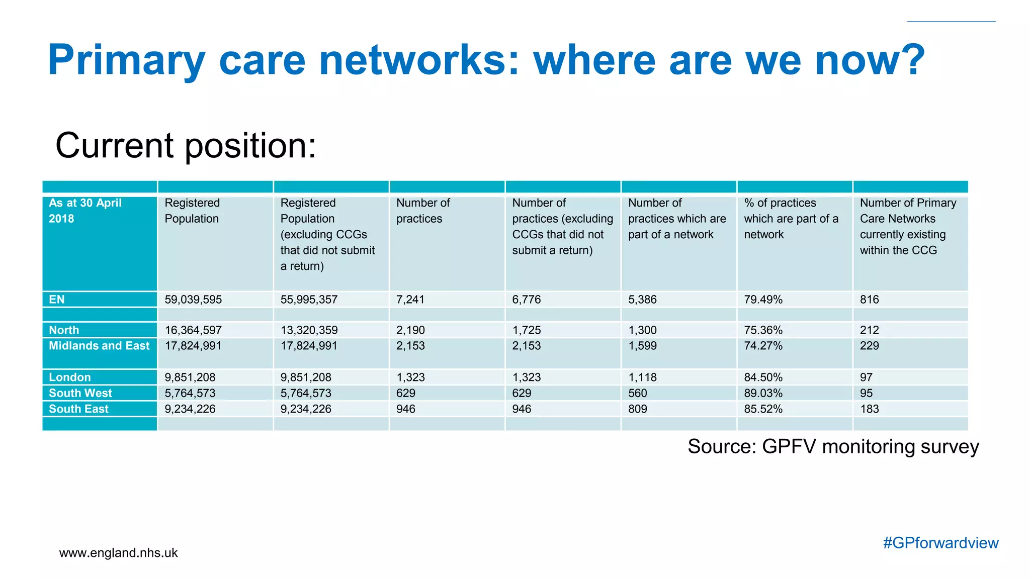www.england.nhs.uk
#GPforwardview
Primary care networks: where are we now?
Current position:
As at 30 April
2018
Registered
Population
Registered
Population
(excluding CCGs
that did not submit
a return)
Number of
practices
Number of
practices (excluding
CCGs that did not
submit a return)
Number of
practices which are
part of a network
% of practices
which are part of a
network
Number of Primary
Care Networks
currently existing
within the CCG
EN 59,039,595 55,995,357 7,241 6,776 5,386 79.49% 816
North 16,364,597 13,320,359 2,190 1,725 1,300 75.36% 212
Midlands and East 17,824,991 17,824,991 2,153 2,153 1,599 74.27% 229
London 9,851,208 9,851,208 1,323 1,323 1,118 84.50% 97
South West 5,764,573 5,764,573 629 629 560 89.03% 95
South East 9,234,226 9,234,226 946 946 809 85.52% 183
Source: GPFV monitoring survey
 