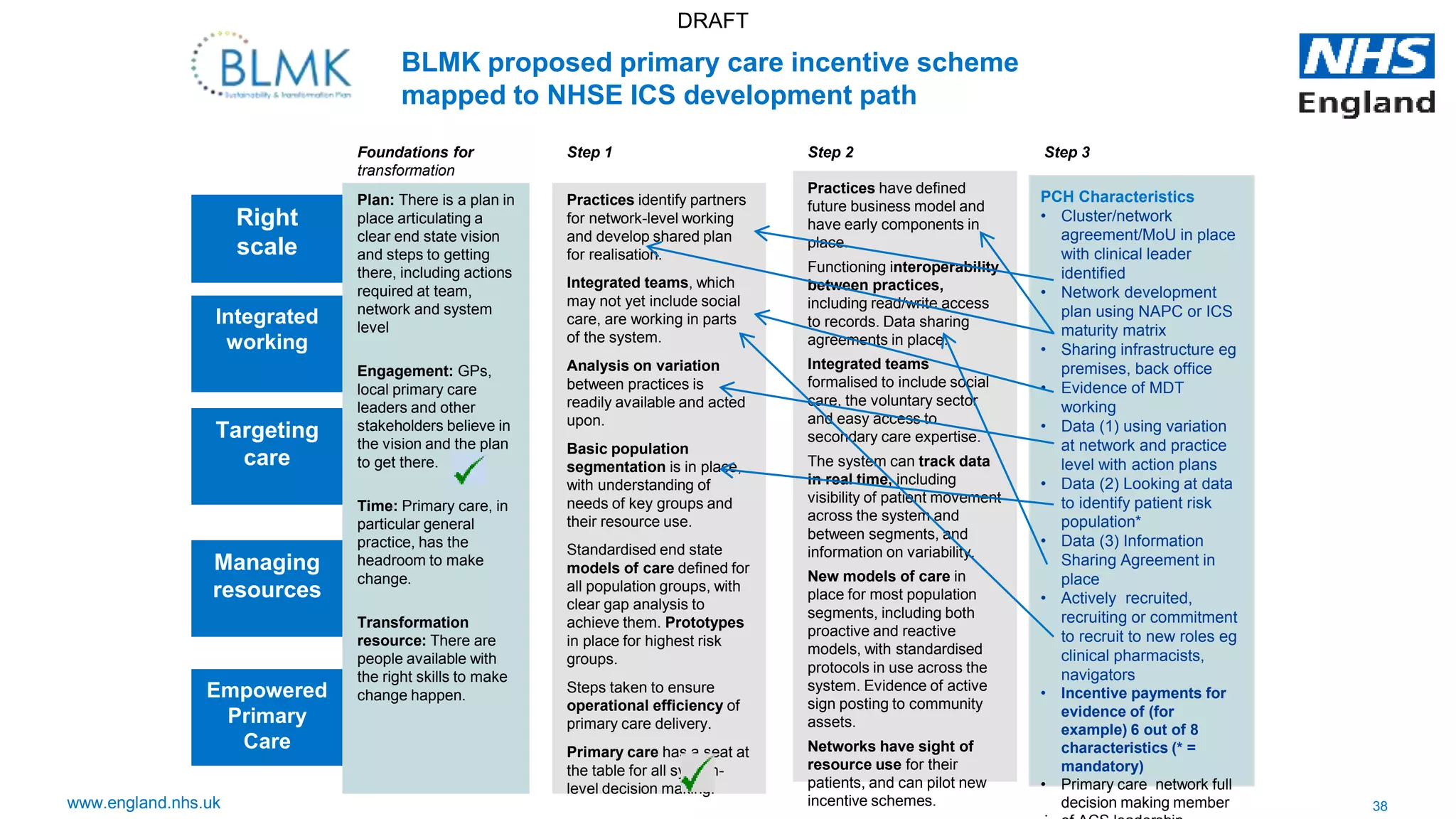 38www.england.nhs.uk
DRAFT
Right
scale
Integrated
working
Targeting
care
Managing
resources
Empowered
Primary
Care
Plan: There is a plan in
place articulating a
clear end state vision
and steps to getting
there, including actions
required at team,
network and system
level
Engagement: GPs,
local primary care
leaders and other
stakeholders believe in
the vision and the plan
to get there.
Time: Primary care, in
particular general
practice, has the
headroom to make
change.
Transformation
resource: There are
people available with
the right skills to make
change happen.
Practices identify partners
for network-level working
and develop shared plan
for realisation.
Integrated teams, which
may not yet include social
care, are working in parts
of the system.
Analysis on variation
between practices is
readily available and acted
upon.
Basic population
segmentation is in place,
with understanding of
needs of key groups and
their resource use.
Standardised end state
models of care defined for
all population groups, with
clear gap analysis to
achieve them. Prototypes
in place for highest risk
groups.
Steps taken to ensure
operational efficiency of
primary care delivery.
Primary care has a seat at
the table for all system-
level decision making.
Practices have defined
future business model and
have early components in
place.
Functioning interoperability
between practices,
including read/write access
to records. Data sharing
agreements in place.
Integrated teams
formalised to include social
care, the voluntary sector
and easy access to
secondary care expertise.
The system can track data
in real time, including
visibility of patient movement
across the system and
between segments, and
information on variability.
New models of care in
place for most population
segments, including both
proactive and reactive
models, with standardised
protocols in use across the
system. Evidence of active
sign posting to community
assets.
Networks have sight of
resource use for their
patients, and can pilot new
incentive schemes.
BLMK proposed primary care incentive scheme
mapped to NHSE ICS development path
Network business model
fully operational.
Interoperable systems
Integrated clinical records.
Workforce shared across
network. Rationalisation of
primary care with optimum
estate usage.
Fully functioning
integrated team. Systematic
population segmentation
including risk stratification.
Care plans for all high risk
patients. Internal referral
processes in place. Routine
peer review of metrics per
hub.
Stratification of appointments
with 7 day working. Upper
decile public health targets
and patient and staff survey
metrics.
Primary care networks take
collective responsibility
for available funding.
Clinical pathway change
leading to care closer to
home. Data being used at
individual clinical level to
make best use of resources.
.
Foundations for
transformation
Step 1 Step 2 Step 3
PCH Characteristics
• Cluster/network
agreement/MoU in place
with clinical leader
identified
• Network development
plan using NAPC or ICS
maturity matrix
• Sharing infrastructure eg
premises, back office
• Evidence of MDT
working
• Data (1) using variation
at network and practice
level with action plans
• Data (2) Looking at data
to identify patient risk
population*
• Data (3) Information
Sharing Agreement in
place
• Actively recruited,
recruiting or commitment
to recruit to new roles eg
clinical pharmacists,
navigators
• Incentive payments for
evidence of (for
example) 6 out of 8
characteristics (* =
mandatory)
• Primary care network full
decision making member
 