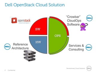Dell OpenStack Cloud Solution

                                           “Crowbar”
                                            CloudOps




                               SW
                                            Software
                          SW

                                    OPS
                                     OPS

                          HW
            Reference                         Services &
           Architecture                       Consulting




                                           Revolutionary Cloud Solutions
17   Confidential
 