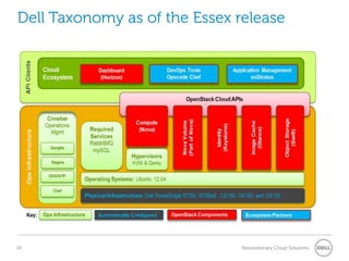 Dell Taxonomy as of the Essex release




18                             Revolutionary Cloud Solutions
 