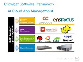 Crowbar Software Framework
 4) Cloud App Management
                    APIs, User
                    Access, &
                    Ecosystem Partners
  Ops Management
   Dell “Crowbar”




                    Cloud
                    Infrastructure




                    Core Components &
                    Operating Systems




                    Physical Resources




                                         Revolutionary Cloud Solutions
 