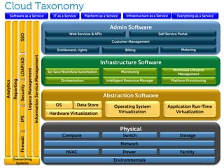 Cloud Taxonomy
       Software as a Service                                                               IT as a Service      Platform as a Service     Infrastructure as a Service      Everything as a Service


                                                                                                                                Admin Software
                                                                                                     Web Services & APIs                                      Self Service Portal
                        SSO



                                                                                                                                 Customer Management

                                                                                             Entitlement, rights                          Billing                             Metering
                                                       Information Service Management
                        LDAP/AD




                                                                                                                          Infrastructure Software
                                                                                                                                                                         Workload Lifecycle
                                   Legacy Management




                                                                                        Ser Gov/Workflow Automation                     Monitoring
                                                                                                                                                                           Management
                                                                                                Orchestration                Intelligent Resource Manager               Platform Provisioning
            Reporting
Analytics


                        Security




                                                                                                                           Abstraction Software
                                                                                            OS               Data Store           Operating System                  Application Run-Time
                                                                                        Hardware Virtualization                    Virtualization                      Virtualization
                        IPS




                                                                                                                                        Physical
                                                                                                 Compute                                 Switch                              Storage
                        Firewall




                                                                                                                                        Network
                                                                                                   HVAC                                  Power                               Facility
            Overarching                                                                                                           Environmentals            Revolutionary Cloud Solutions
             Systems
 